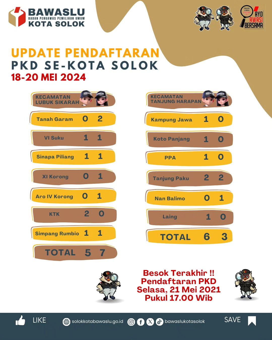 Data Statistik Pendaftaran PKD Pilkada 2024